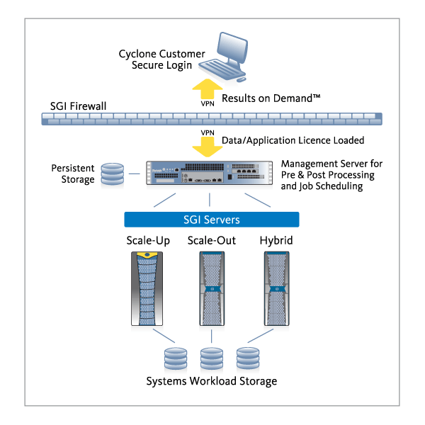 SGI Cyclone Usage Diagram